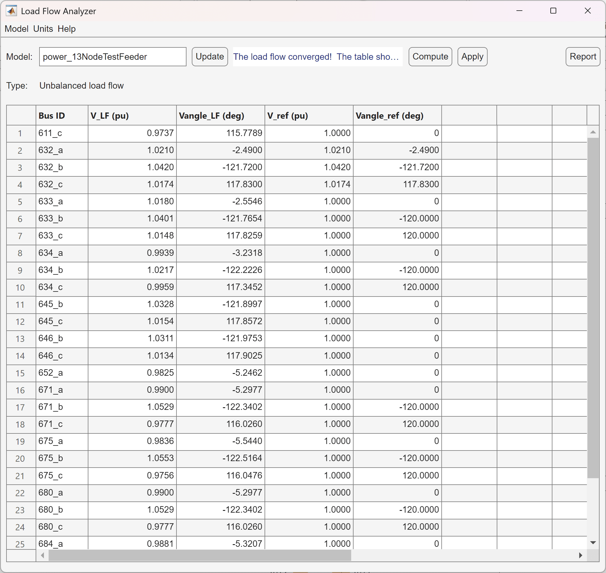 Tableau de l'analyseur de flux de charge SimPowerSystems répertoriant les tensions et angles de bus par phase pour un réseau déséquilibré.