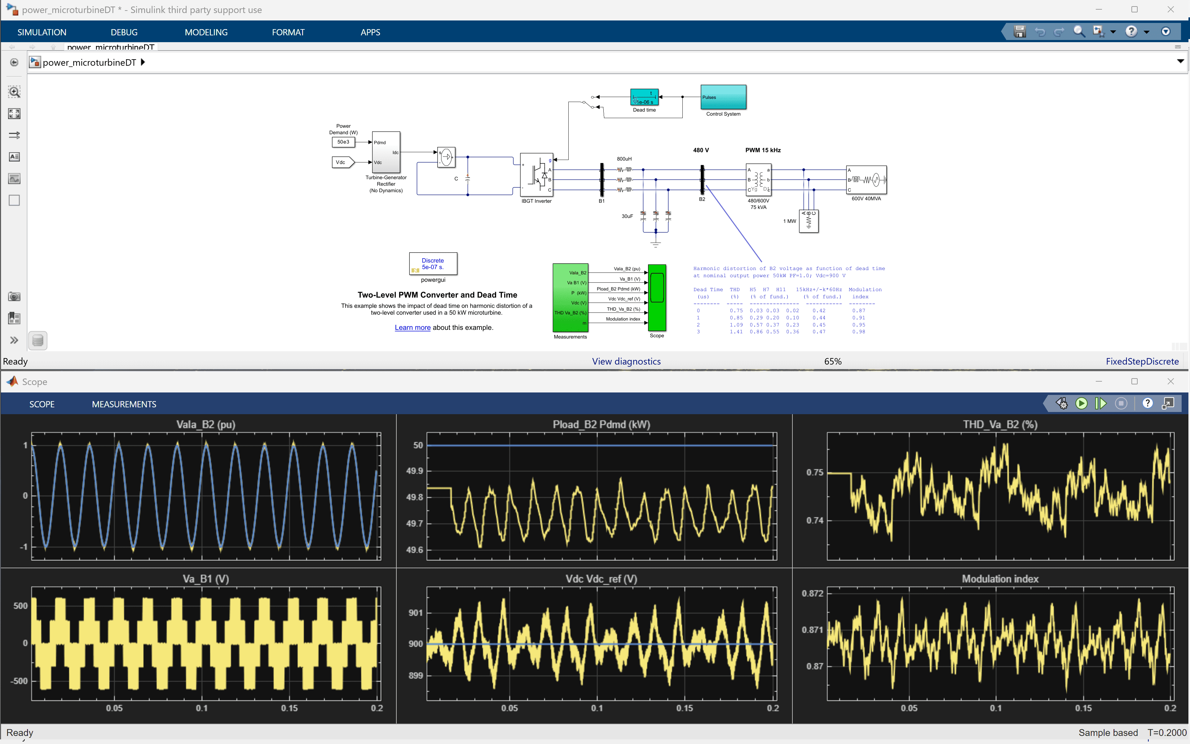 Modèle de convertisseur PWM à deux niveaux de la microturbine SimPowerSystems avec mesures du THD et de l'indice de modulation.